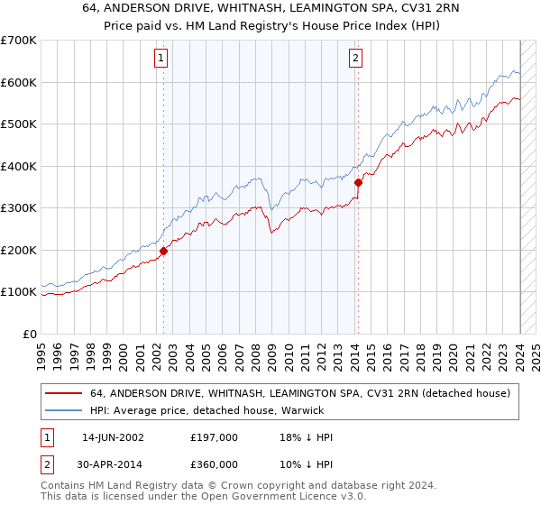 64, ANDERSON DRIVE, WHITNASH, LEAMINGTON SPA, CV31 2RN: Price paid vs HM Land Registry's House Price Index