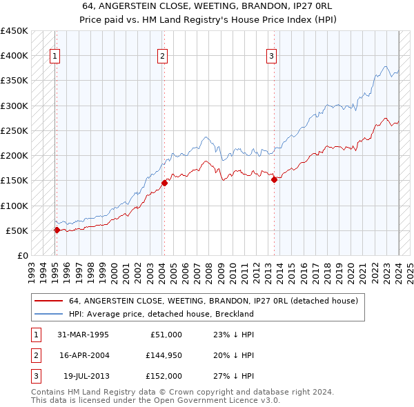 64, ANGERSTEIN CLOSE, WEETING, BRANDON, IP27 0RL: Price paid vs HM Land Registry's House Price Index