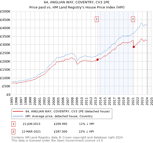 64, ANGLIAN WAY, COVENTRY, CV3 1PE: Price paid vs HM Land Registry's House Price Index
