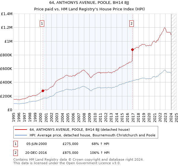 64, ANTHONYS AVENUE, POOLE, BH14 8JJ: Price paid vs HM Land Registry's House Price Index