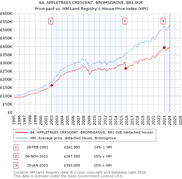 64, APPLETREES CRESCENT, BROMSGROVE, B61 0UE: Price paid vs HM Land Registry's House Price Index