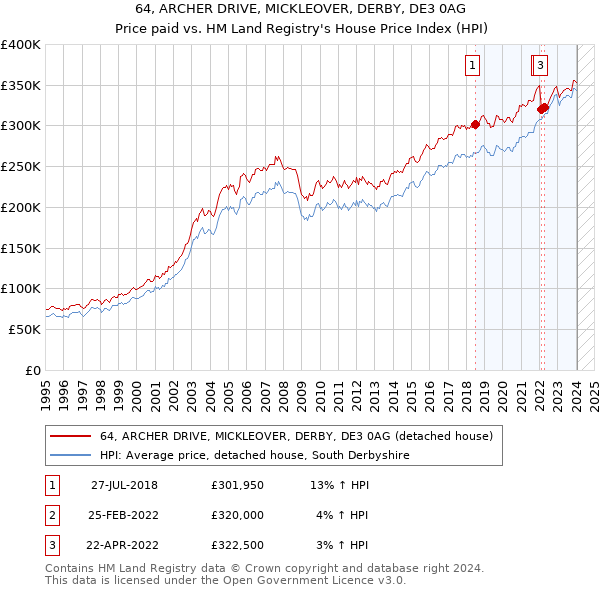 64, ARCHER DRIVE, MICKLEOVER, DERBY, DE3 0AG: Price paid vs HM Land Registry's House Price Index