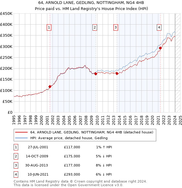 64, ARNOLD LANE, GEDLING, NOTTINGHAM, NG4 4HB: Price paid vs HM Land Registry's House Price Index