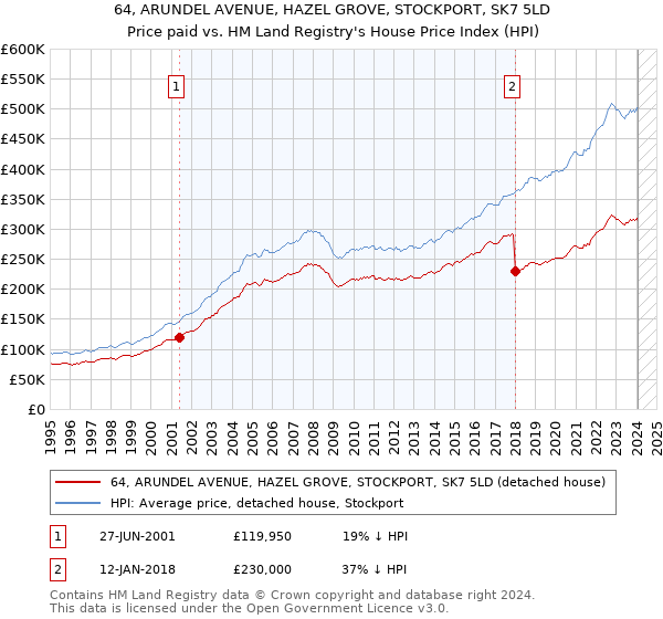 64, ARUNDEL AVENUE, HAZEL GROVE, STOCKPORT, SK7 5LD: Price paid vs HM Land Registry's House Price Index