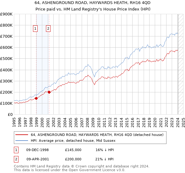 64, ASHENGROUND ROAD, HAYWARDS HEATH, RH16 4QD: Price paid vs HM Land Registry's House Price Index