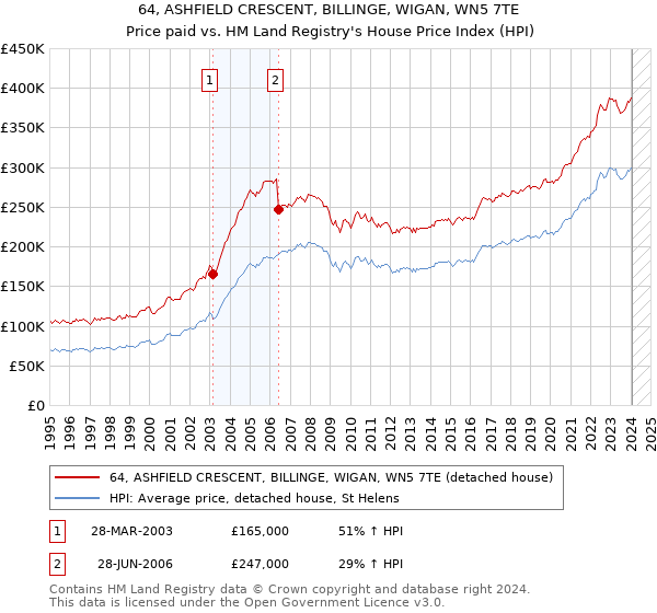 64, ASHFIELD CRESCENT, BILLINGE, WIGAN, WN5 7TE: Price paid vs HM Land Registry's House Price Index