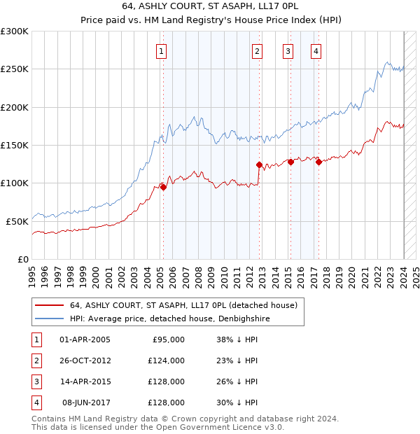 64, ASHLY COURT, ST ASAPH, LL17 0PL: Price paid vs HM Land Registry's House Price Index