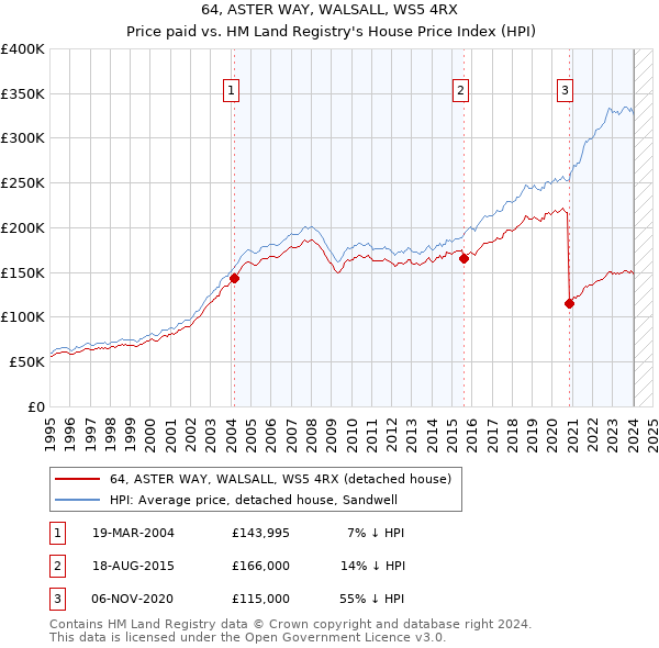 64, ASTER WAY, WALSALL, WS5 4RX: Price paid vs HM Land Registry's House Price Index