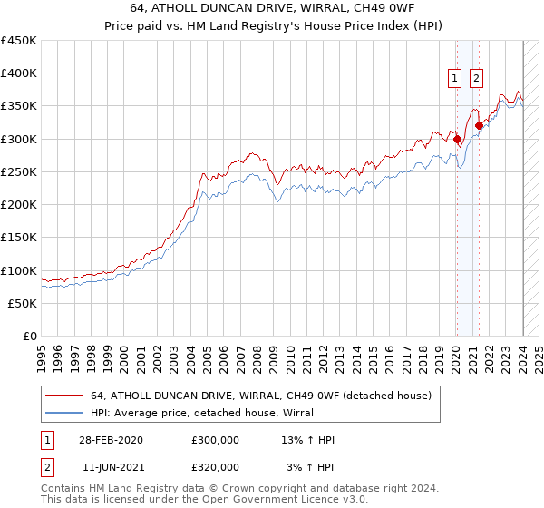 64, ATHOLL DUNCAN DRIVE, WIRRAL, CH49 0WF: Price paid vs HM Land Registry's House Price Index