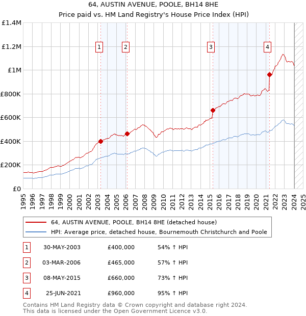 64, AUSTIN AVENUE, POOLE, BH14 8HE: Price paid vs HM Land Registry's House Price Index