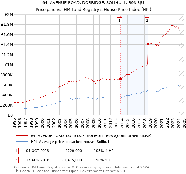 64, AVENUE ROAD, DORRIDGE, SOLIHULL, B93 8JU: Price paid vs HM Land Registry's House Price Index