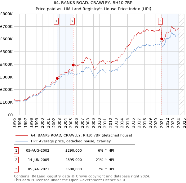 64, BANKS ROAD, CRAWLEY, RH10 7BP: Price paid vs HM Land Registry's House Price Index