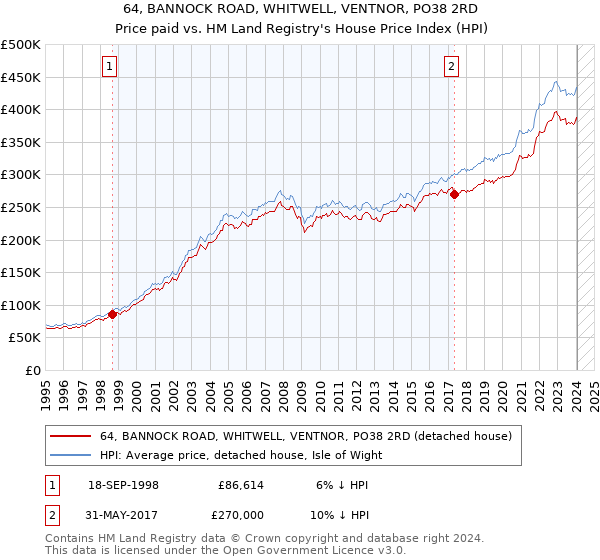 64, BANNOCK ROAD, WHITWELL, VENTNOR, PO38 2RD: Price paid vs HM Land Registry's House Price Index
