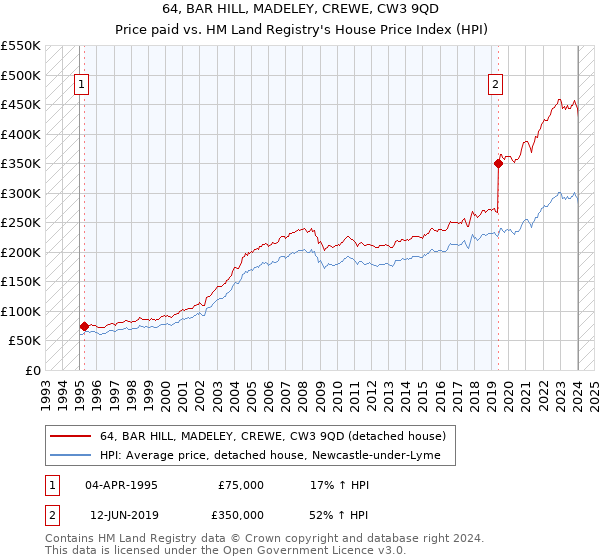64, BAR HILL, MADELEY, CREWE, CW3 9QD: Price paid vs HM Land Registry's House Price Index