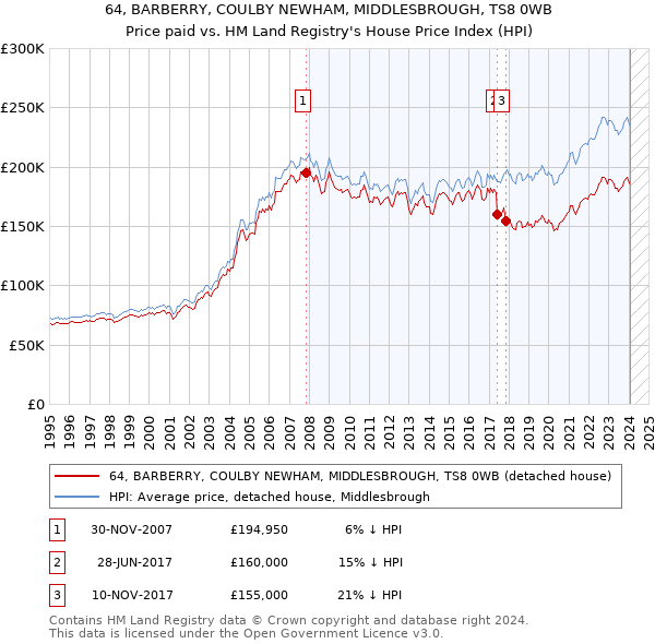 64, BARBERRY, COULBY NEWHAM, MIDDLESBROUGH, TS8 0WB: Price paid vs HM Land Registry's House Price Index