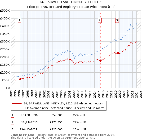 64, BARWELL LANE, HINCKLEY, LE10 1SS: Price paid vs HM Land Registry's House Price Index