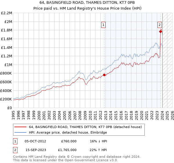 64, BASINGFIELD ROAD, THAMES DITTON, KT7 0PB: Price paid vs HM Land Registry's House Price Index