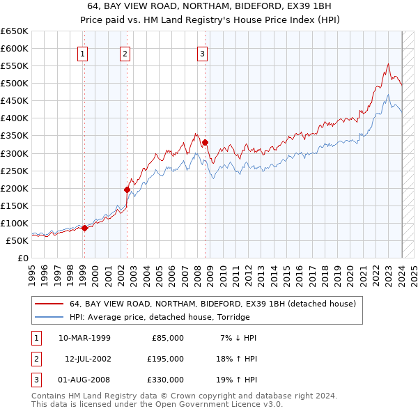 64, BAY VIEW ROAD, NORTHAM, BIDEFORD, EX39 1BH: Price paid vs HM Land Registry's House Price Index