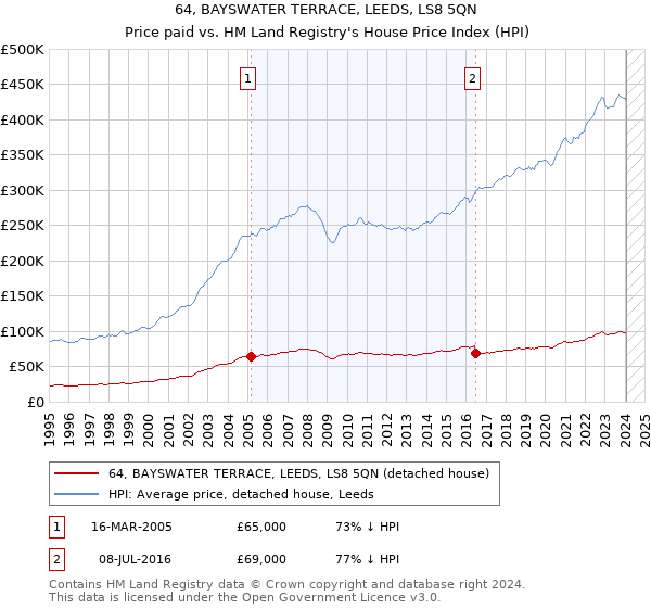 64, BAYSWATER TERRACE, LEEDS, LS8 5QN: Price paid vs HM Land Registry's House Price Index