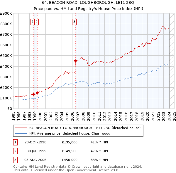 64, BEACON ROAD, LOUGHBOROUGH, LE11 2BQ: Price paid vs HM Land Registry's House Price Index