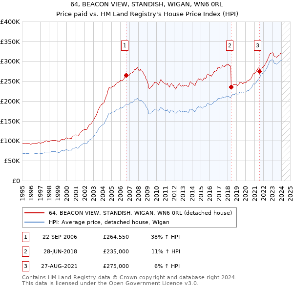 64, BEACON VIEW, STANDISH, WIGAN, WN6 0RL: Price paid vs HM Land Registry's House Price Index