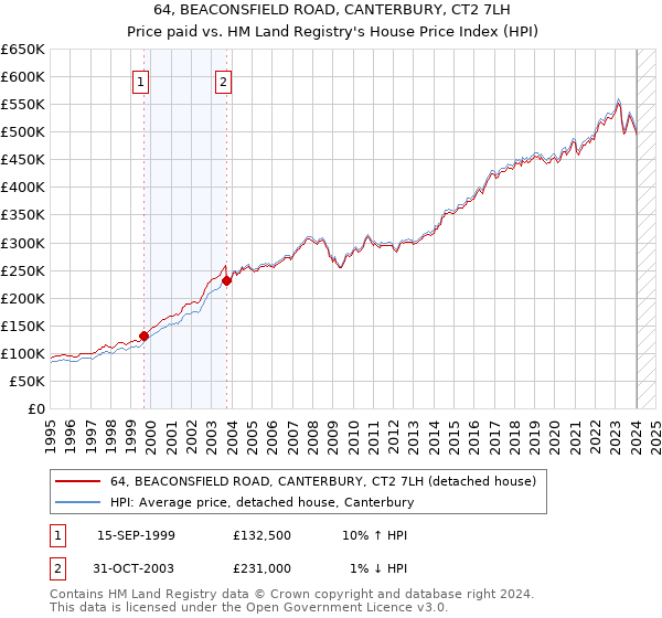 64, BEACONSFIELD ROAD, CANTERBURY, CT2 7LH: Price paid vs HM Land Registry's House Price Index
