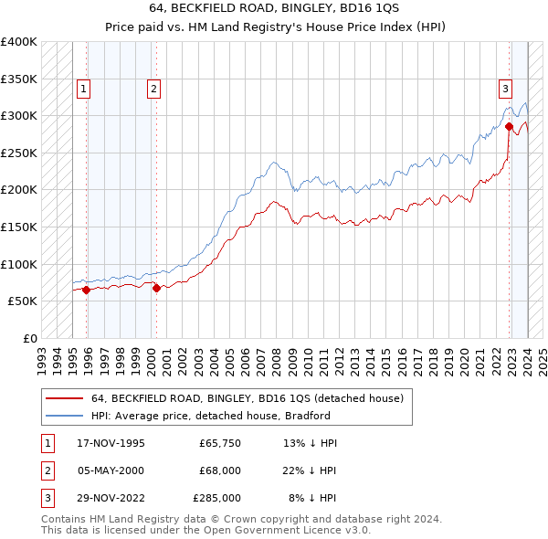 64, BECKFIELD ROAD, BINGLEY, BD16 1QS: Price paid vs HM Land Registry's House Price Index