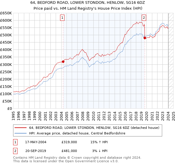 64, BEDFORD ROAD, LOWER STONDON, HENLOW, SG16 6DZ: Price paid vs HM Land Registry's House Price Index