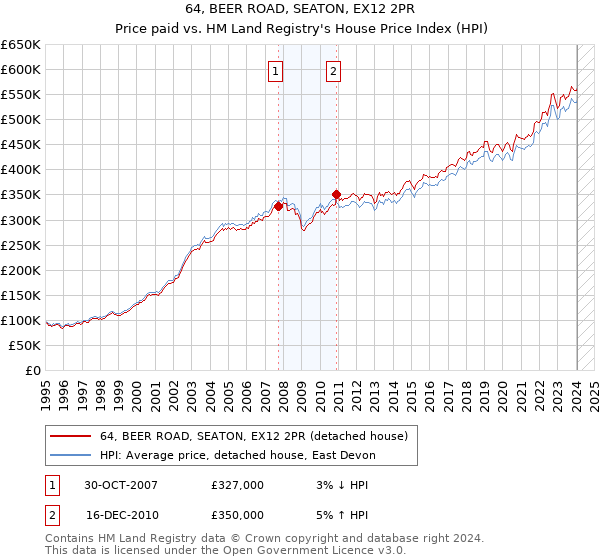 64, BEER ROAD, SEATON, EX12 2PR: Price paid vs HM Land Registry's House Price Index