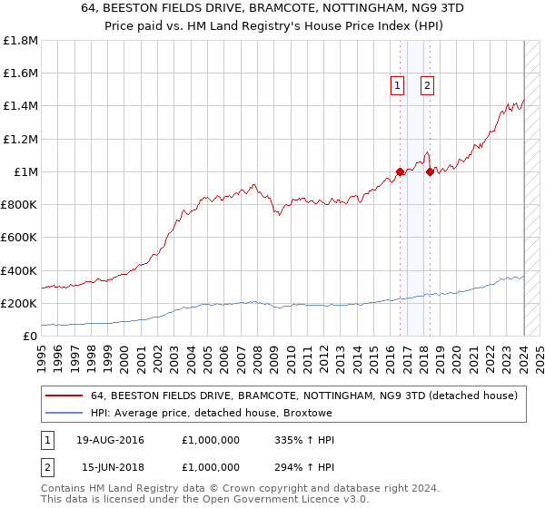 64, BEESTON FIELDS DRIVE, BRAMCOTE, NOTTINGHAM, NG9 3TD: Price paid vs HM Land Registry's House Price Index