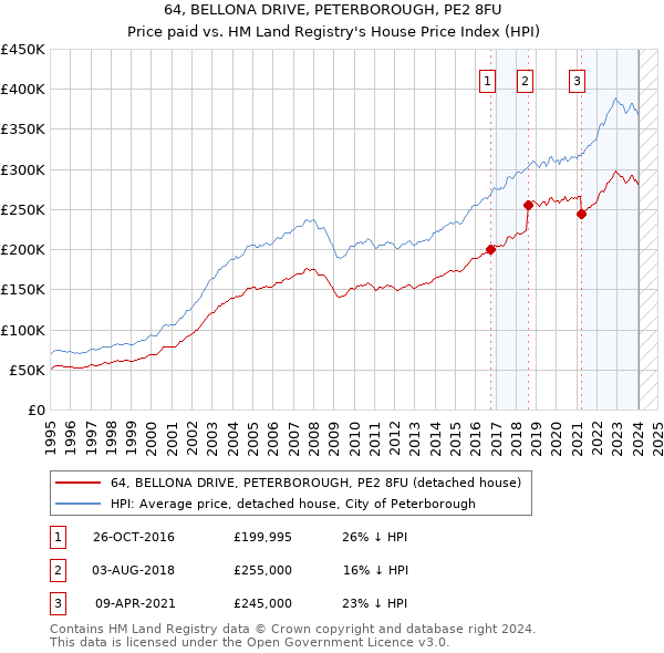 64, BELLONA DRIVE, PETERBOROUGH, PE2 8FU: Price paid vs HM Land Registry's House Price Index
