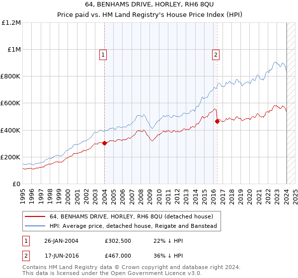 64, BENHAMS DRIVE, HORLEY, RH6 8QU: Price paid vs HM Land Registry's House Price Index