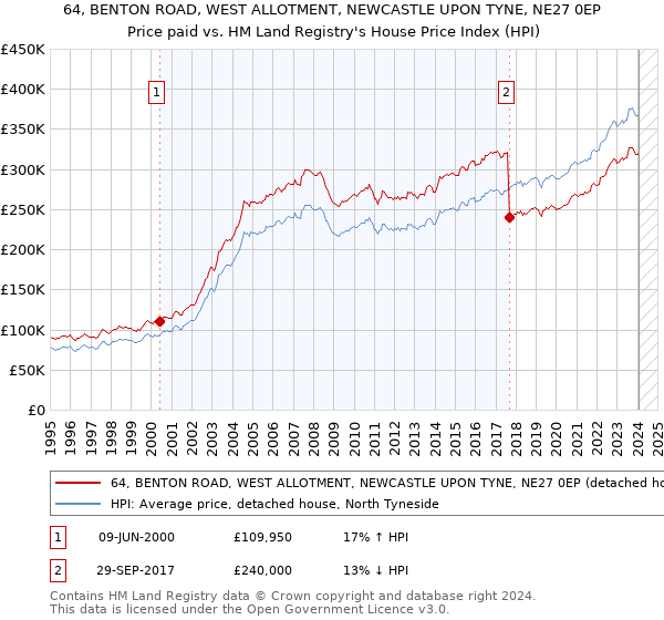 64, BENTON ROAD, WEST ALLOTMENT, NEWCASTLE UPON TYNE, NE27 0EP: Price paid vs HM Land Registry's House Price Index