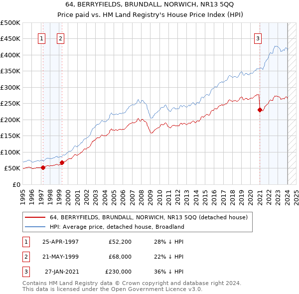 64, BERRYFIELDS, BRUNDALL, NORWICH, NR13 5QQ: Price paid vs HM Land Registry's House Price Index