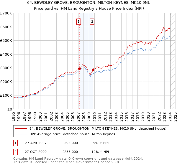 64, BEWDLEY GROVE, BROUGHTON, MILTON KEYNES, MK10 9NL: Price paid vs HM Land Registry's House Price Index