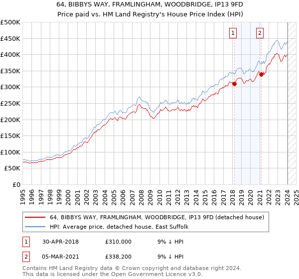 64, BIBBYS WAY, FRAMLINGHAM, WOODBRIDGE, IP13 9FD: Price paid vs HM Land Registry's House Price Index