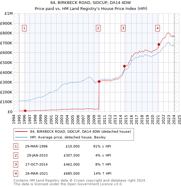 64, BIRKBECK ROAD, SIDCUP, DA14 4DW: Price paid vs HM Land Registry's House Price Index