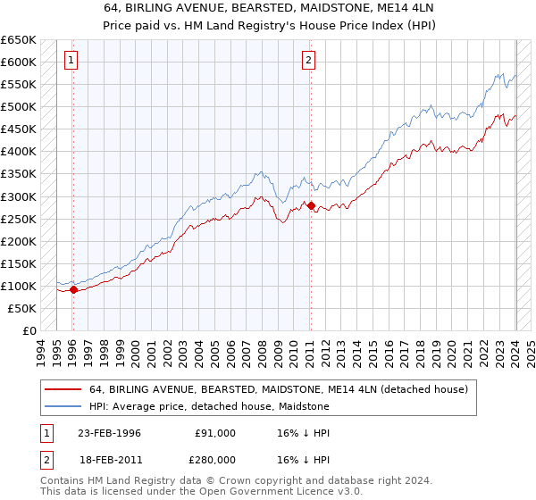 64, BIRLING AVENUE, BEARSTED, MAIDSTONE, ME14 4LN: Price paid vs HM Land Registry's House Price Index