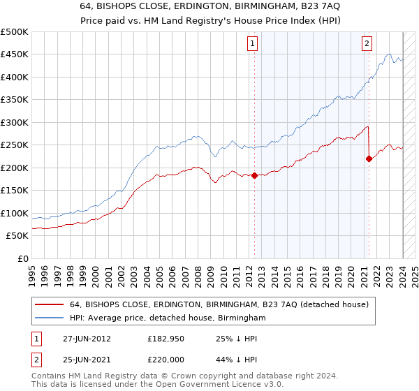64, BISHOPS CLOSE, ERDINGTON, BIRMINGHAM, B23 7AQ: Price paid vs HM Land Registry's House Price Index