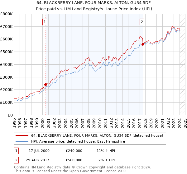 64, BLACKBERRY LANE, FOUR MARKS, ALTON, GU34 5DF: Price paid vs HM Land Registry's House Price Index