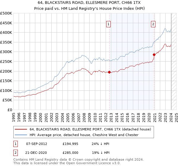 64, BLACKSTAIRS ROAD, ELLESMERE PORT, CH66 1TX: Price paid vs HM Land Registry's House Price Index