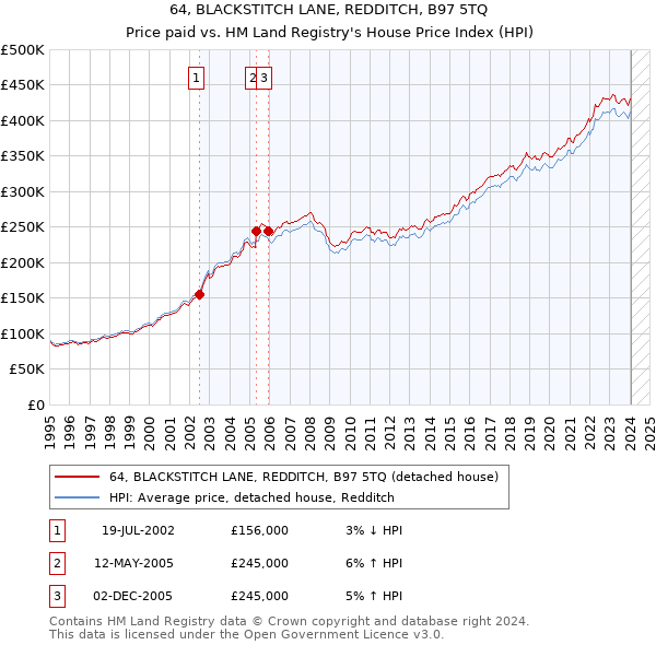 64, BLACKSTITCH LANE, REDDITCH, B97 5TQ: Price paid vs HM Land Registry's House Price Index