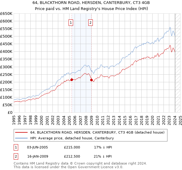 64, BLACKTHORN ROAD, HERSDEN, CANTERBURY, CT3 4GB: Price paid vs HM Land Registry's House Price Index