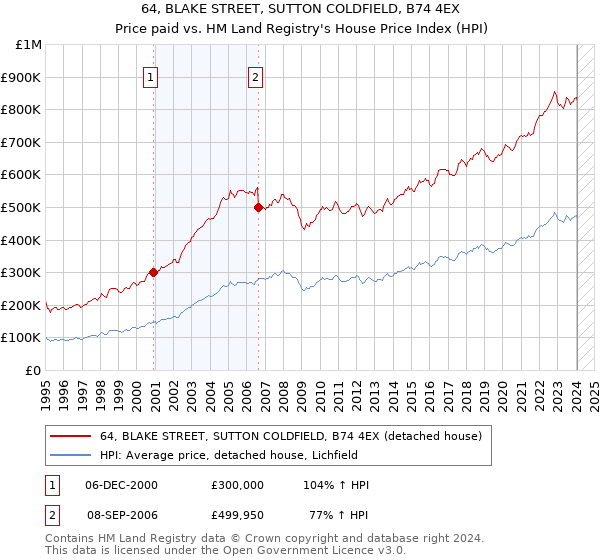 64, BLAKE STREET, SUTTON COLDFIELD, B74 4EX: Price paid vs HM Land Registry's House Price Index