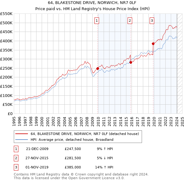 64, BLAKESTONE DRIVE, NORWICH, NR7 0LF: Price paid vs HM Land Registry's House Price Index