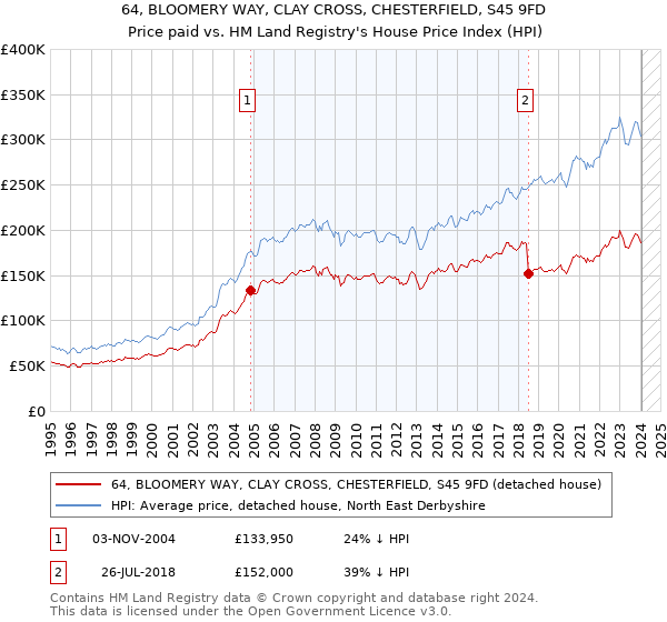 64, BLOOMERY WAY, CLAY CROSS, CHESTERFIELD, S45 9FD: Price paid vs HM Land Registry's House Price Index