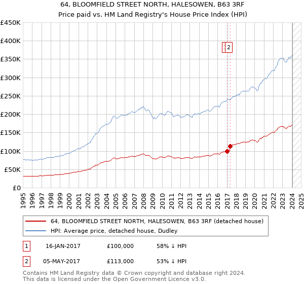 64, BLOOMFIELD STREET NORTH, HALESOWEN, B63 3RF: Price paid vs HM Land Registry's House Price Index