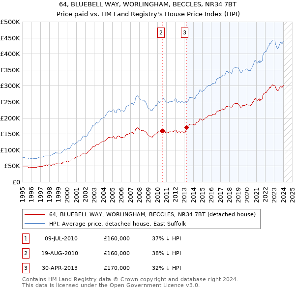 64, BLUEBELL WAY, WORLINGHAM, BECCLES, NR34 7BT: Price paid vs HM Land Registry's House Price Index