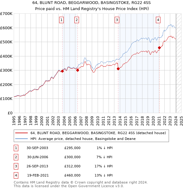 64, BLUNT ROAD, BEGGARWOOD, BASINGSTOKE, RG22 4SS: Price paid vs HM Land Registry's House Price Index