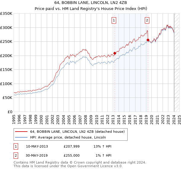 64, BOBBIN LANE, LINCOLN, LN2 4ZB: Price paid vs HM Land Registry's House Price Index